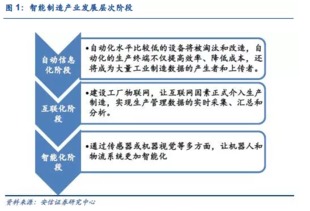 從工業機器人產業鏈看智能制造機遇 聚焦智能基礎制造裝備制造